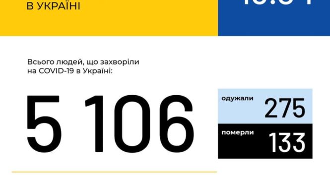 Станом на 9:00 18 квітня в Україні зафіксовано 5106 випадків коронавірусної хвороби COVID-19