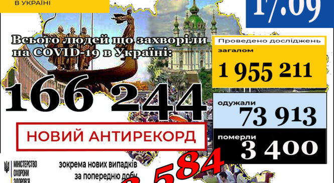 МОЗ повідомляє: НОВИЙ АНТИРЕКОРД, 17 вересня (станом на 9:00) в Україні 166 244 лабораторно підтверджені випадки COVID-19