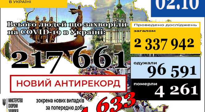 МОЗ повідомляє: 2 жовтня НОВИЙ АНТИРЕКОРД (станом на 9:00) в Україні 217 661 лабораторно підтверджений випадок COVID-19