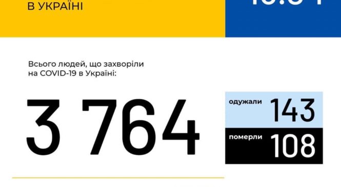 Станом на 9:00 15 квітня в Україні зафіксовано 3764 випадки коронавірусної хвороби COVID-19