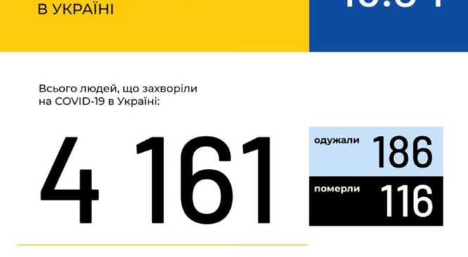 Станом на 9:00 16 квітня в Україні зафіксовано 4161 випадок коронавірусної хвороби COVID-19