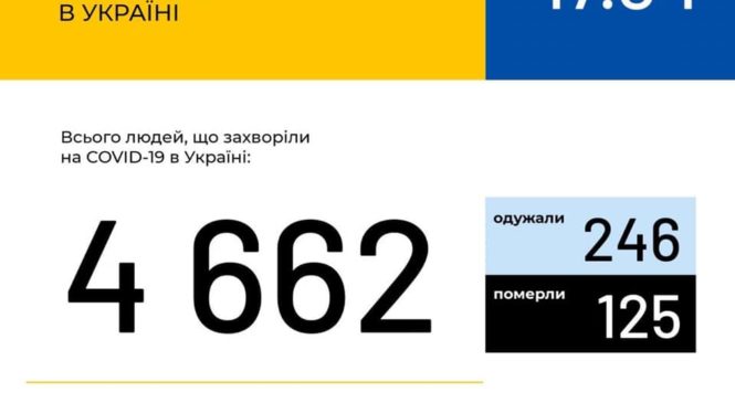 Станом на 9:00 17 квітня в Україні зафіксовано 4662 випадки коронавірусної хвороби COVID-19