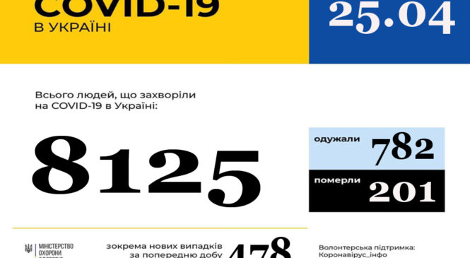 Станом на 9:00 25 квітня в  Україні 8125 лабораторно підтверджених випадків COVID-19