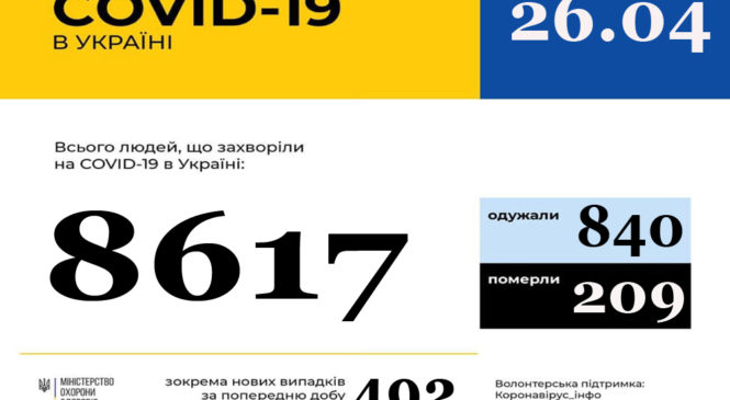 Станом на 9:00 26 квітня в Україні 8617 лабораторно підтверджених випадків COVID-19