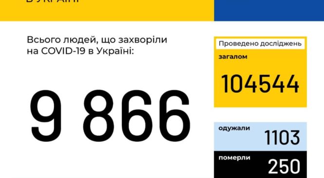 За даними ЦГЗ, станом на 9:00 29 квітня в Україні 9866 лабораторно підтверджених випадків COVID-19