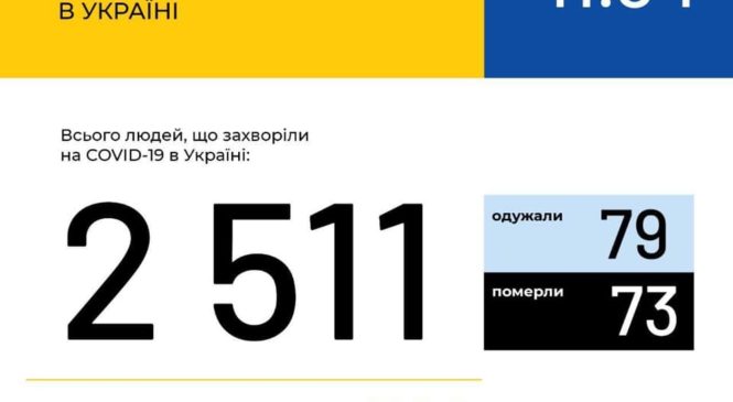 В Україні зафіксовано 2511 випадків коронавірусної хвороби COVID-19