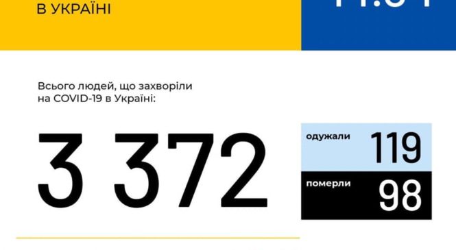 Станом на 9:00 14 квітня В Україні зафіксовано 3372 випадки коронавірусної хвороби COVID-19