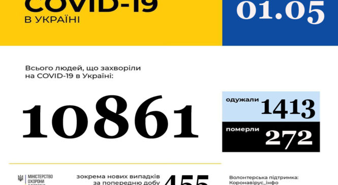 Станом на 9:00 1 травня в Україні 10861 лабораторно підтверджений випадок COVID-19