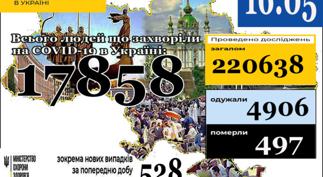 Станом на 9:00 16 травня в Україні 17858 лабораторно підтверджених випадків COVID-19