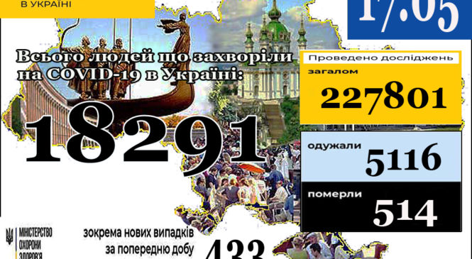 Станом на 9:00 17 травня в Україні 18291 лабораторно підтверджений випадок COVID-19