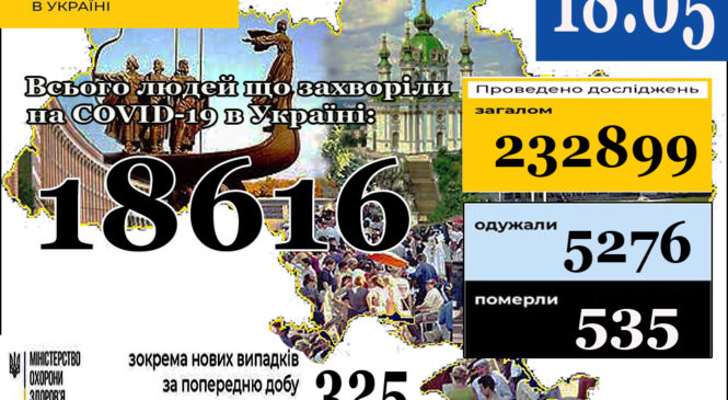 Станом на 9:00 18 травня в Україні 18616 лабораторно підтверджених випадків COVID-19