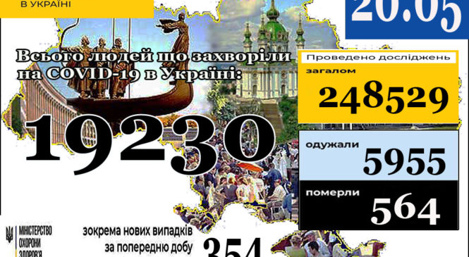 Станом на 9:00 20 травня в Україні 19230 лабораторно підтверджених випадків COVID-19