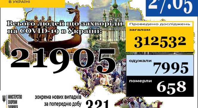 Станом на 9:00 27 травня в Україні 21905 лабораторно підтверджених випадків COVID-19