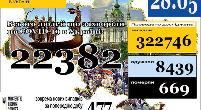 Станом на 9:00 28 травня в Україні 22382 лабораторно підтверджені випадки COVID-19