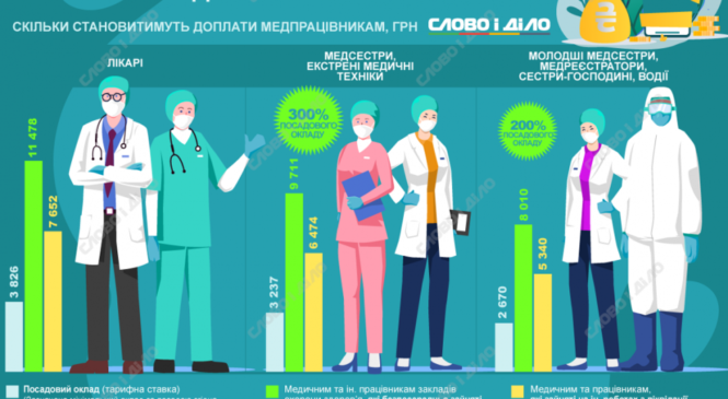 Працівники медичних установ області отримують доплати за роботу з пацієнтами з COVID-19