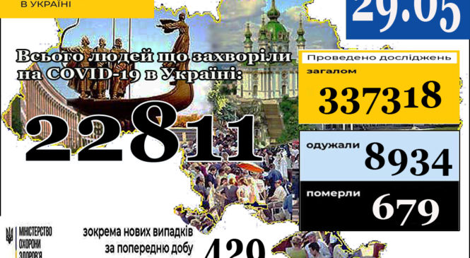 Станом на 9:00 29 травня в Україні 22811 лабораторно підтверджених випадків COVID-19