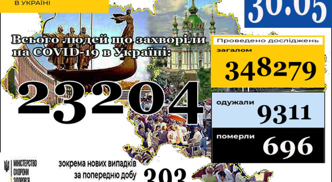 Станом на 9:00 30 травня в Україні 23204 лабораторно підтверджені випадки COVID-19