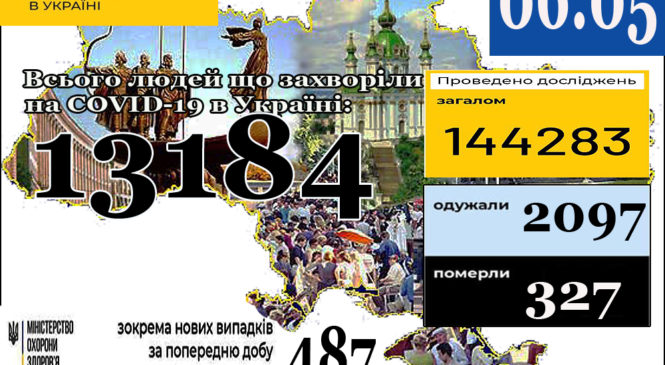 Станом на 9:00 6 травня в Україні 13184 лабораторно підтверджені випадки COVID-19
