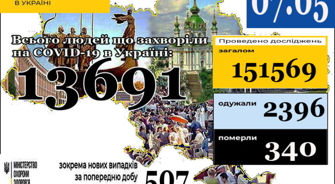 Станом на 9:00 7 травня в Україні 13691 лабораторно підтверджений випадок COVID-19