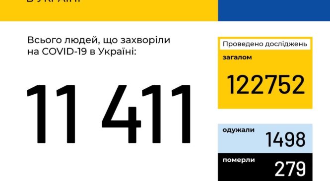 Станом на 9:00 2 травня в Україні 11411 лабораторно підтверджених випадків COVID-19