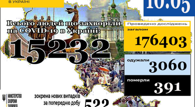 Станом на 9:00 10 травня в Україні 15232 лабораторно підтверджені випадки COVID-19