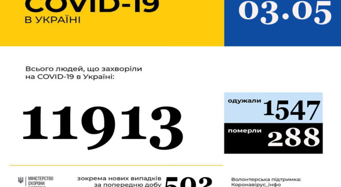 Станом на 9:00 3 травня в Україні 11913 лабораторно підтверджених випадків COVID-19