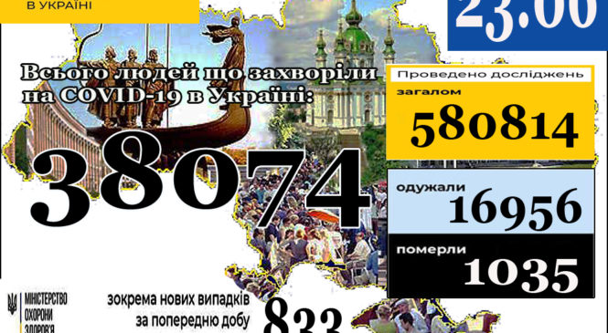 23 червня (станом на 9:00) в Україні38 074 лабораторно підтверджені випадки COVID-19