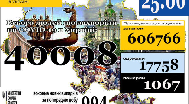 25 червня (станом на 9:00) в Україні 40 008 лабораторно підтверджених випадків COVID-19