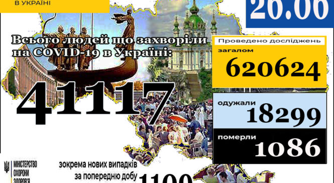 26 червня (станом на 9:00) в Україні41 117 лабораторно підтверджених випадків COVID-19