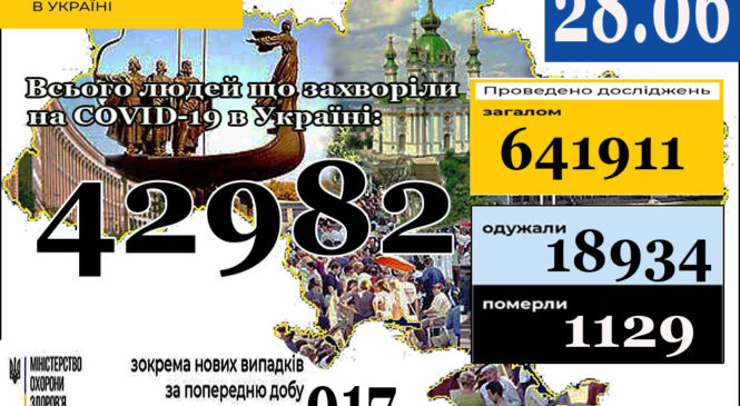 28 червня (станом на 9:00) в Україні42 982 лабораторно підтверджені випадки COVID-19