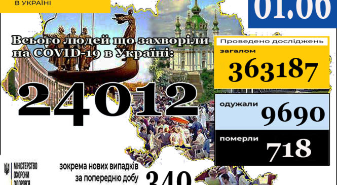 Станом на 9:00 01 червня в Україні 24012 лабораторно підтверджених випадків COVID-19