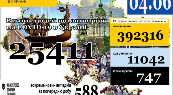 За даними ЦГЗ, на 4 червня (станом на 9:00) в Україні 25411 лабораторно підтверджених випадків COVID-19