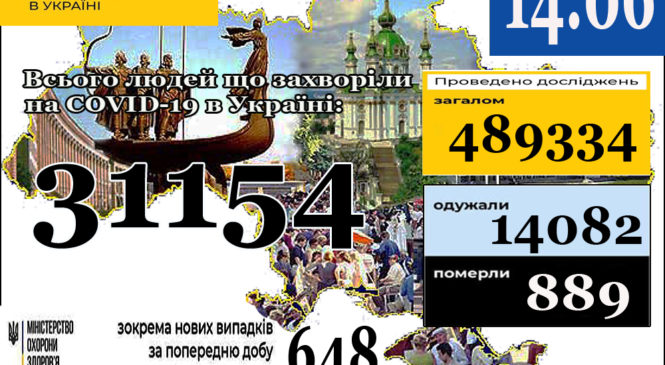 Cтаном на 9:00,  14 червня  в Україні 31 154 лабораторно підтверджені випадки COVID-19