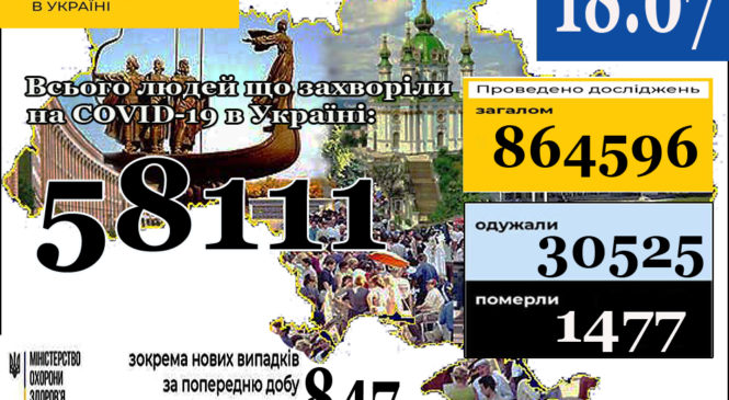 МОЗ повідомляє: 18 липня (станом на 9:00) в Україні 58 111 лабораторно підтверджених випадків COVID-19