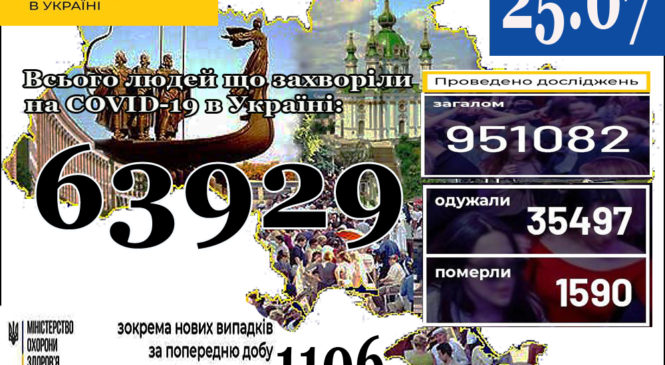 МОЗ повідомляє: 25 липня (станом на 9:00) в Україні63 929 лабораторно підтверджених випадків COVID-19