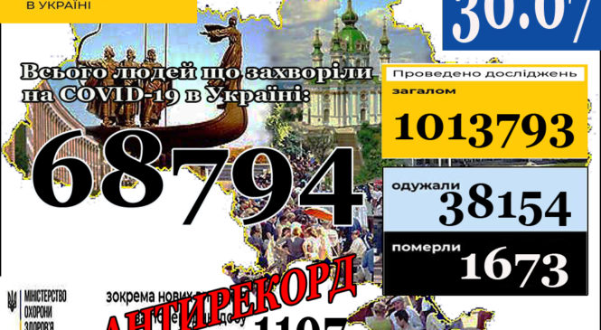МОЗ повідомляє: 30 липня (станом на 9:00) в Україні68 794 лабораторно підтверджені випадки COVID-19