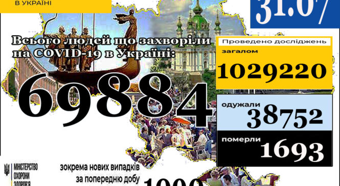 МОЗ повідомляє: 31 липня (станом на 9:00) в Україні 69 884 лабораторно підтверджені випадки COVID-19