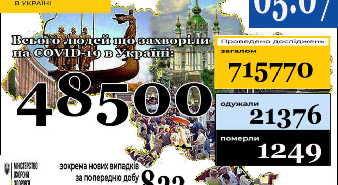 05 липня (станом на 9:00) в Україні 48 500 лабораторно підтверджених випадків COVID-19