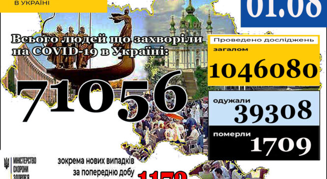 МОЗ повідомляє: 01 серпня (станом на 9:00) в Україні 71 056 лабораторно підтверджених випадків COVID-19