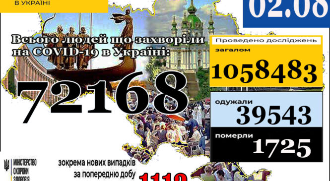 МОЗ повідомляє: 02 серпня (станом на 9:00) в Україні 72 168 лабораторно підтверджених випадків COVID-19