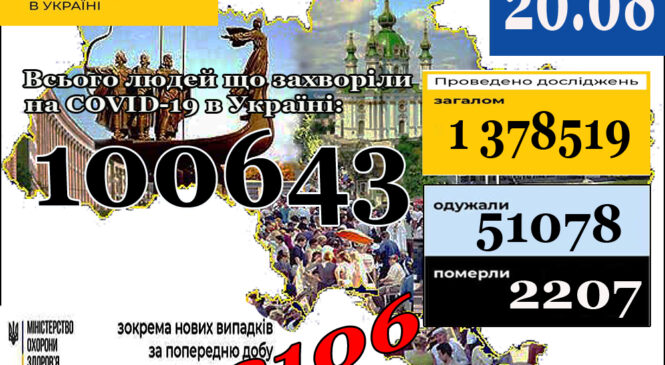 МОЗ повідомляє: 21 серпня (станом на 9:00) в Україні100 643 лабораторно підтверджені випадки COVID-19