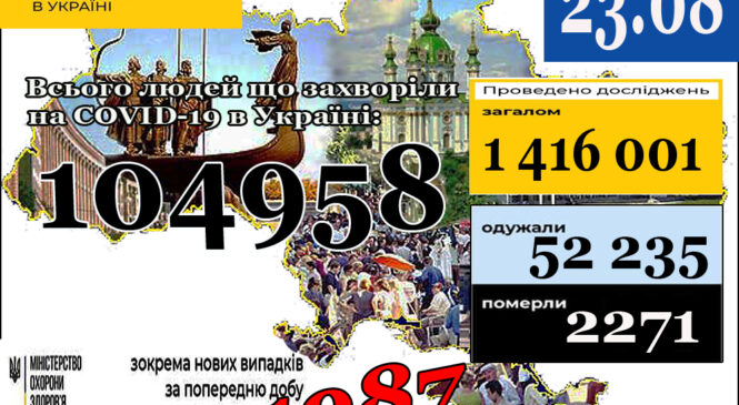 МОЗ повідомляє: 23 серпня (станом на 9:00) в Україні 104 958 лабораторно підтверджених випадків COVID-19