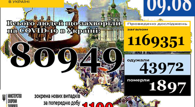 МОЗ повідомляє: 09 серпня (станом на 9:00) в Україні80 949 лабораторно підтверджених випадків COVID-19
