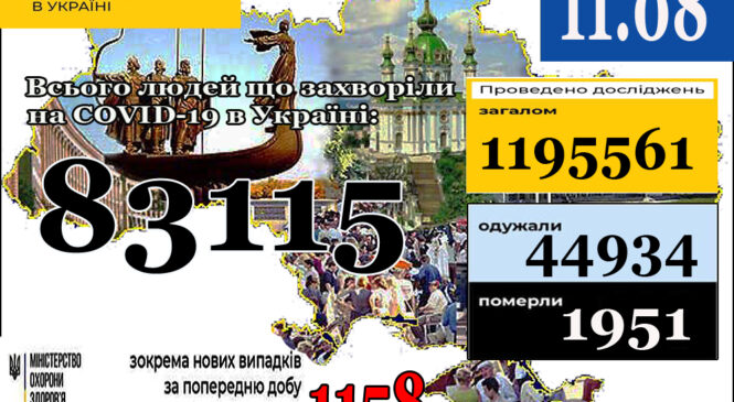 МОЗ повідомляє: 11 серпня (станом на 9:00) в Україні83 115 лабораторно підтверджених випадків COVID-19