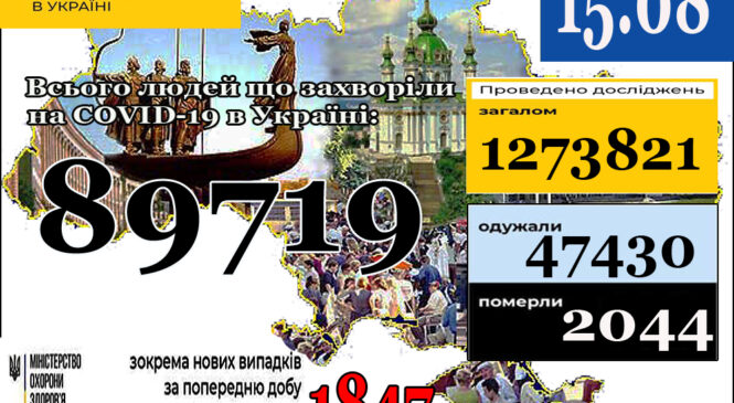 МОЗ повідомляє: 15 серпня (станом на 9:00) в Україні89 719 лабораторно підтверджених випадків COVID-19