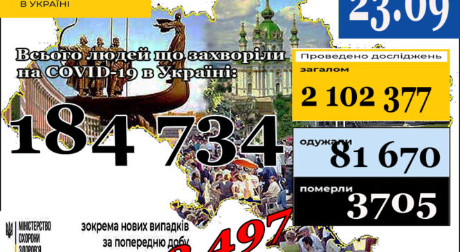 МОЗ повідомляє: 23 вересня (станом на 9:00) в Україні 184 734 лабораторно підтверджені випадки COVID-19