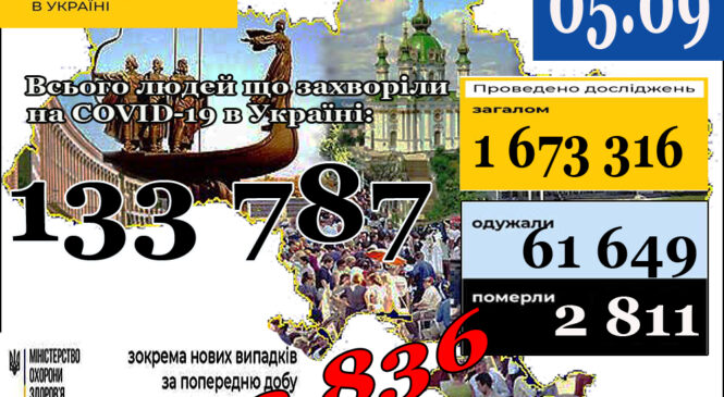 МОЗ повідомляє: про НОВИЙ АНТИРЕКОРД 5 вересня (станом на 9:00) в Україні 133 787 лабораторно підтверджених випадків COVID-19