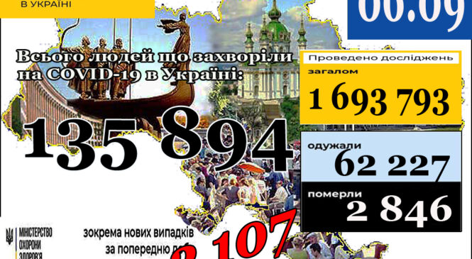 МОЗ повідомляє: 6 вересня (станом на 9:00) в Україні 135 894 лабораторно підтверджені випадки COVID-19