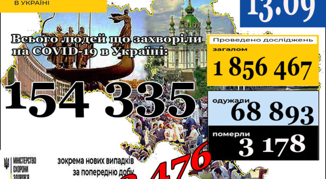 МОЗ повідомляє: 13 вересня (станом на 9:00) в Україні 154 335 лабораторно підтверджених випадків COVID-19
