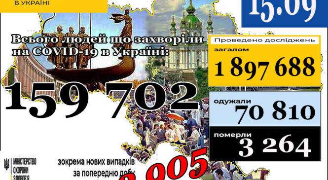 МОЗ повідомляє: 15 вересня (станом на 9:00) в Україні 159 702 лабораторно підтверджені випадки COVID-19
